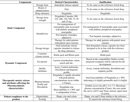 Table 1: Quality target product profile (QTPP) for Pregabalin capsules 