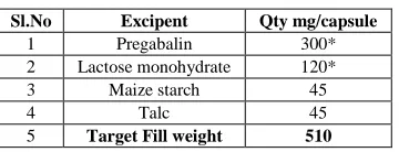Table 2: Critical Quality Attributes (CQA’s) for Pregabalin capsules 