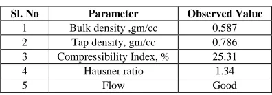 Table 6: Evaluation of Pregabalin capsules 