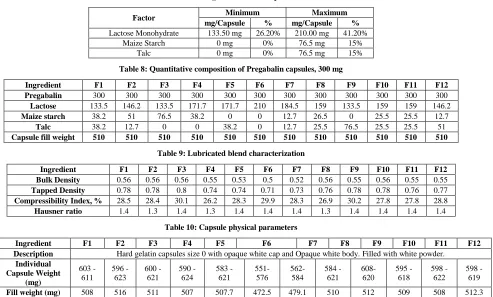 Table 7: Ranges of various excipients 