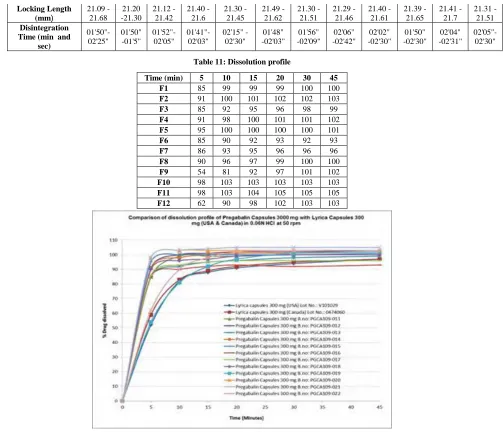 Table 11: Dissolution profile 