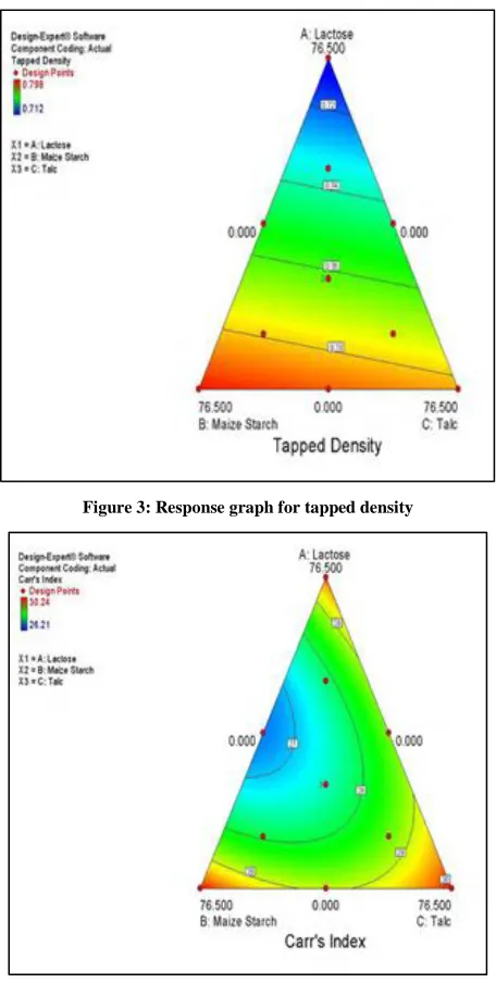 Figure 3: Response graph for tapped density 