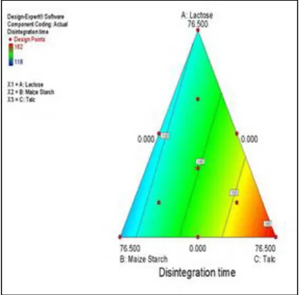 Figure 5: Response graph for disintegration time 
