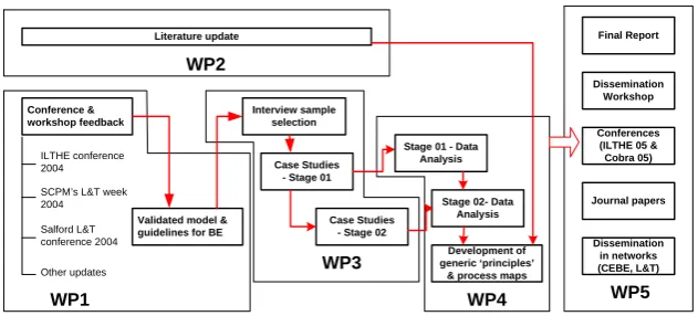 Figure 2 : Phase II Work plan 