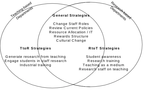 Figure 3 : Strategies to link research and teaching 