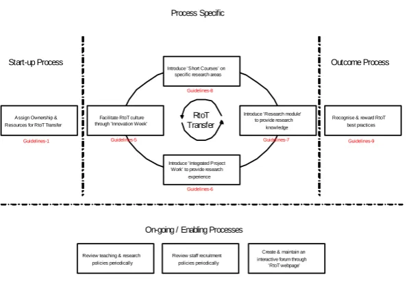 Figure 4 : Framework for RtoT transfer process in Built Environment 
