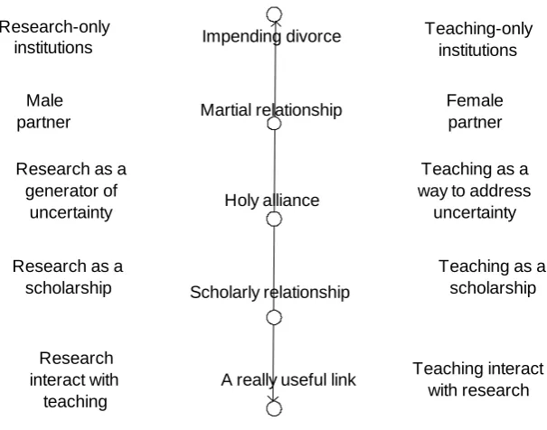 Figure 5 : Different interpretations of the R&T relationship 