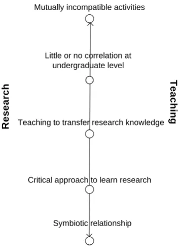 Figure 6 : Different levels of the R&T relationship 