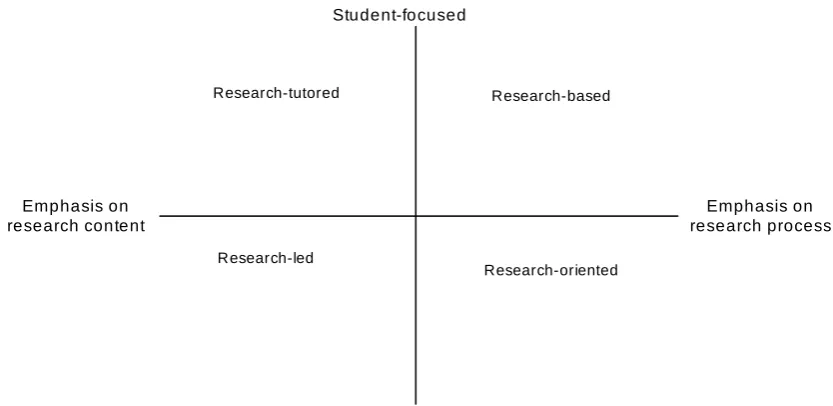 Figure 7: Research and teaching nexus 
