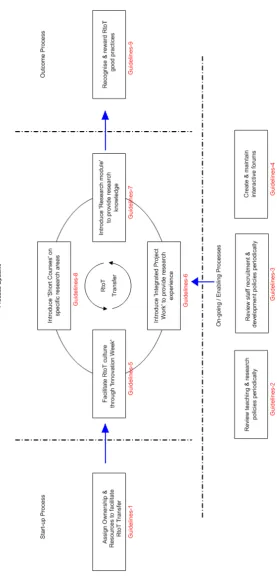 Figure 8 : Generic Framework to transfer research into teaching 