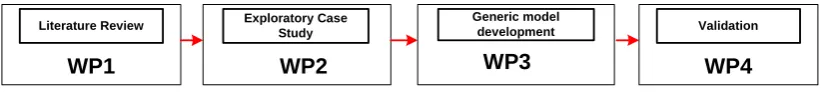 Figure 1: Phase I Work plan 
