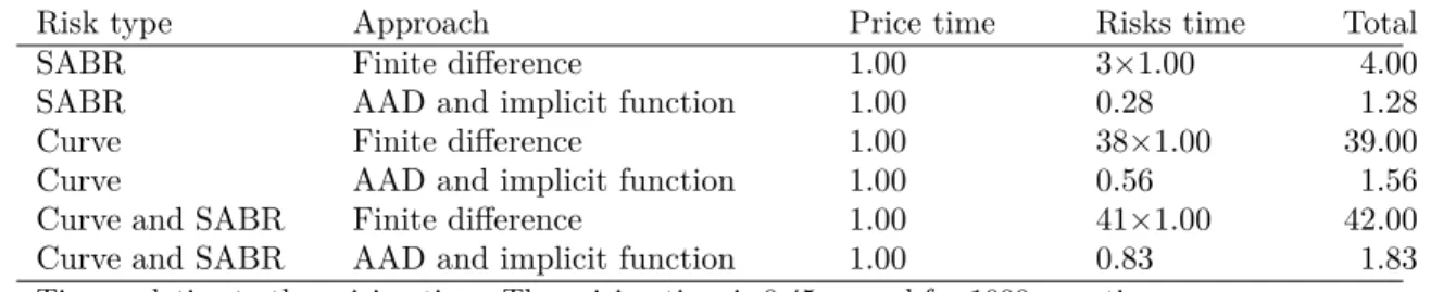 Table 1: Performance for diﬀerent approaches to derivatives computations: cash settled swaption in Hull-White one factor model.