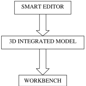 Figure 1 - The integration process of Polyworks, VR model, 2.5D GIS and Workbench 
