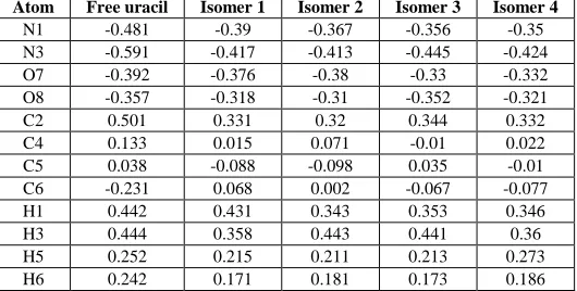 Table 5: APT Charges at various atomic sites of free Uracil molecule and Uracil-Water Complexes at B3LYP /6-311++G (d,p) Level 