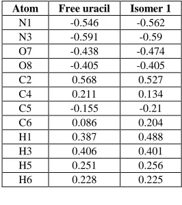Table 6: APT Charges at various atomic sites of free Uracil molecule and Uracil-Water Complexes at B3LYP / Aug-CC-pVDZ Level  