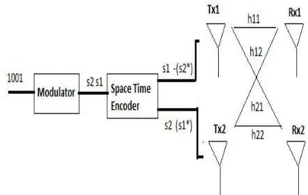 Fig 1 Space Time Coding with Two transmit and Two receive antenna 