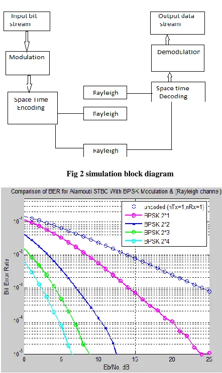 Fig 2 simulation block diagram  