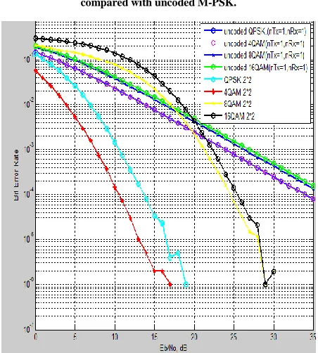 Fig 4 F BER Vs SNR graph for 2 x 2 STC with M-PSK  compared with uncoded M-PSK. 