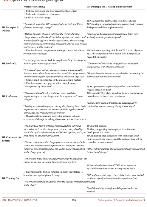 Table 3. Specific Roles of HRM in Change management. 
