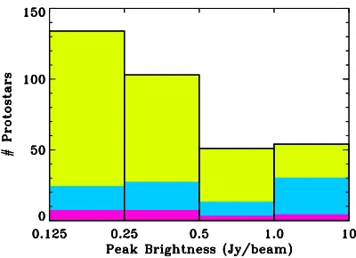 Fig. 2.— The distribution of 342 peaks with 850ness above 0.125 Jy/beam for all eight regions in our survey (yel-low)