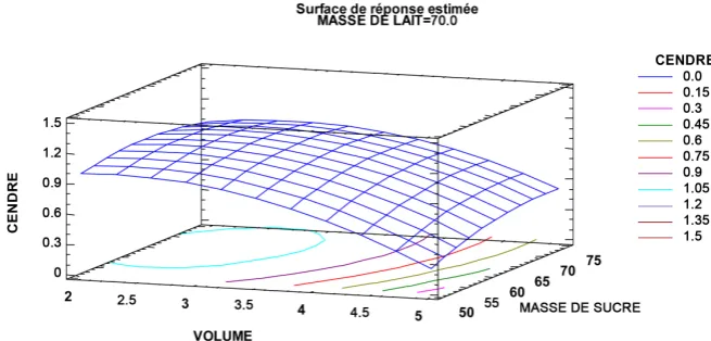 Figure 9. Ash content response surface. 