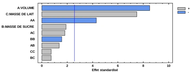 Figure 10. Pareto graph of the effects on the ash content. 