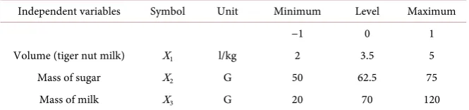 Table 1. Level and code of independent variables, volume (tiger nut milk), mass of suga-rand, mass of milk level used for Box-Behnken experimental design