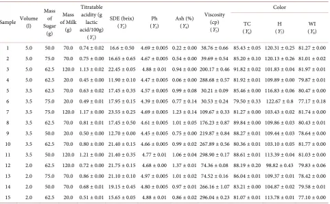 Table 2. The experimental design and obtained values of the responses. 