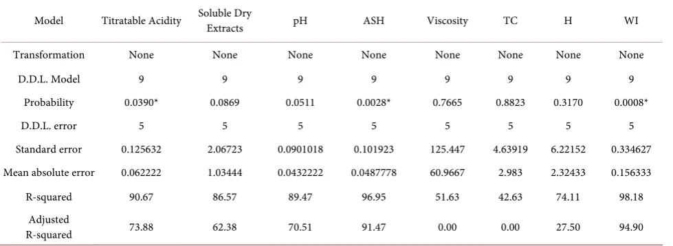 Table 4. Equation of regression of response. 