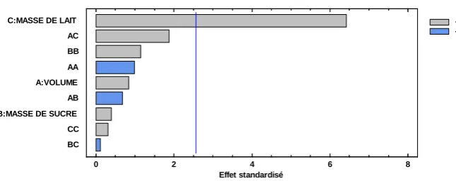 Figure 3. Titratable acidity response surface.  Graphique de Pareto standardisé pour ACIDITE TITRABLE