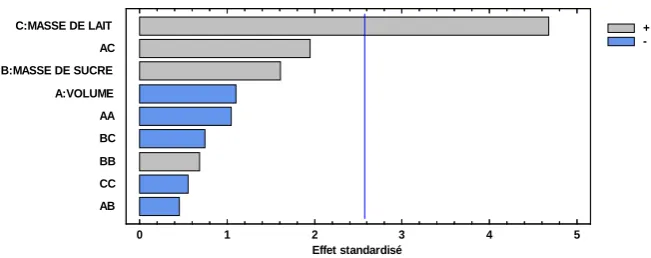 Figure 5. Soluble dry extract response surface plot.  Graphique de Pareto standardisé pour EXTRAIT SEC SOLUBLE