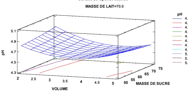 Figure 7. pH response surface. 