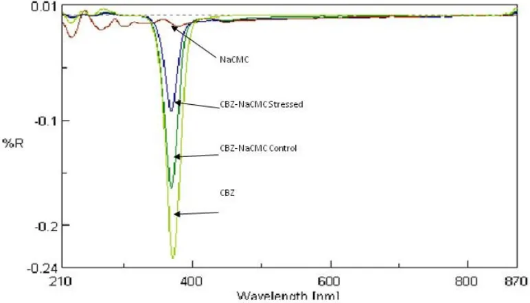 Figure 11. UV-DRS spectra of CBZ, NaCMC and CBZ-NaCMC.