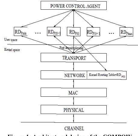 Figure 1: Architectural design of the COMPOW 