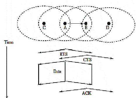 Figure. 2  General protocol operation for multiple access  with collision avoidance [3]