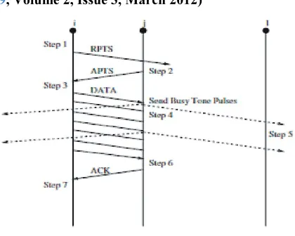 Figure. 3  PCMA protocol steps [3] 
