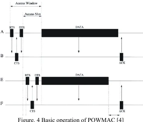 Figure. 4 Basic operation of POWMAC [4] 