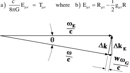 Figure 2. Derived here are wave vector triangles, which express the right triangle describes the affect of the energy of the light wave on conservation of momentum