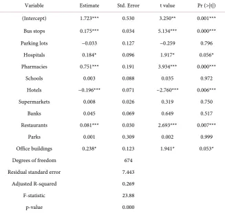 Table 2. Results for an OLS model based on all POI data. 