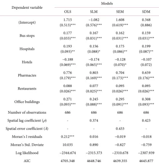 Table 3. Results for spatial models based on selected POI data. 