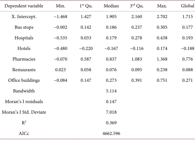 Table 4. Results for GWR model based on selected POI data. 