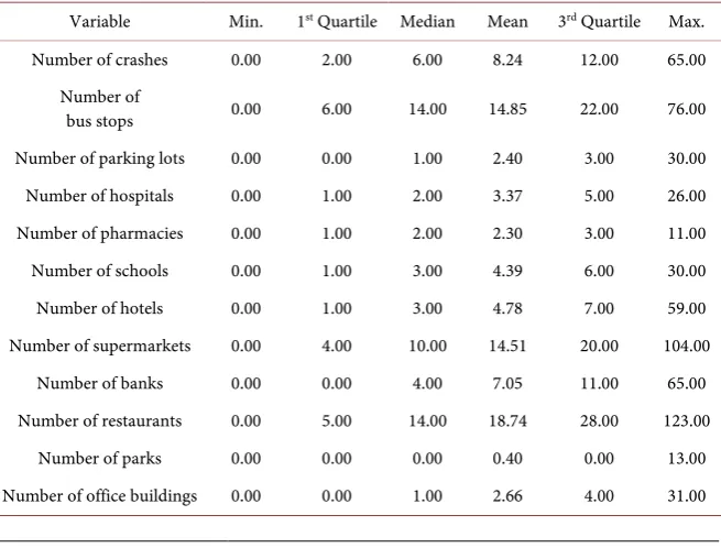 Table 1. POI data description at TAZ level. 