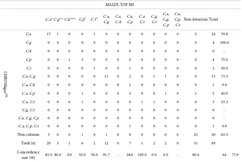 Table 2. Cross tabulation between culture test (CHROMagarTM) and MALDI-TOF MS analysis