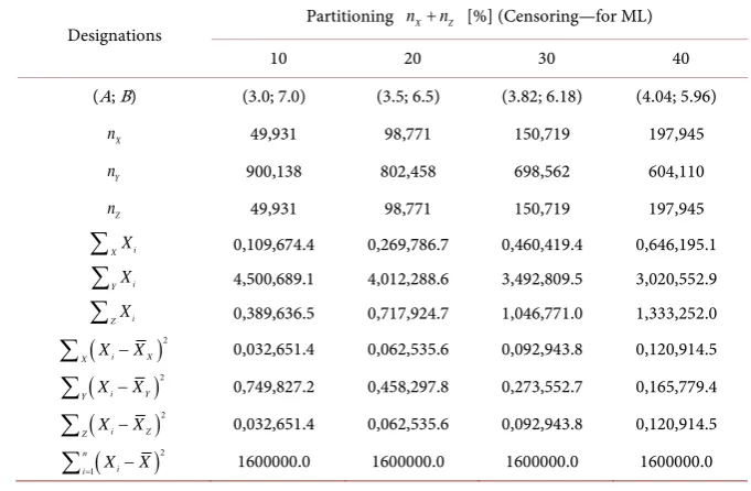 Table 2. The exact (expected) values of some quantities from the mixed Tukeyan distri-bution (3), with n′ =0.8n, n′′ =0.2n (ε =20%), σ21= , 1σ22=4, µ =5 and sym-