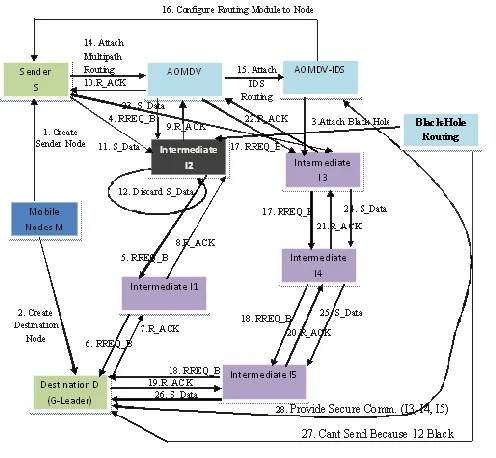 Figure (b) Architecture Diagram of Propose module 