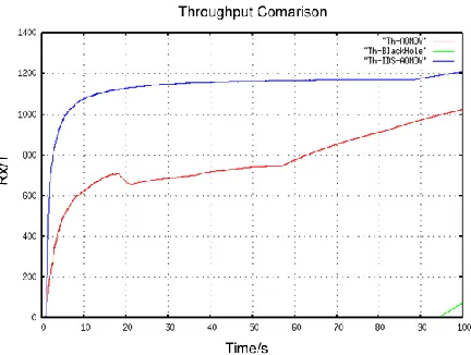 Figure (c): Throughput Comparison Graph 