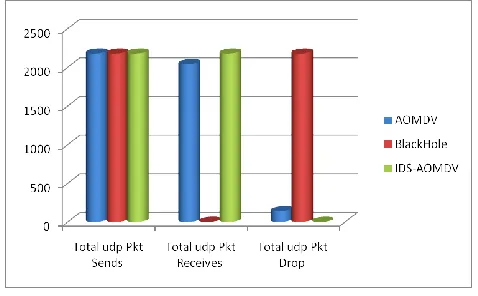 Figure (f): UDP Analysis Bar Graph 