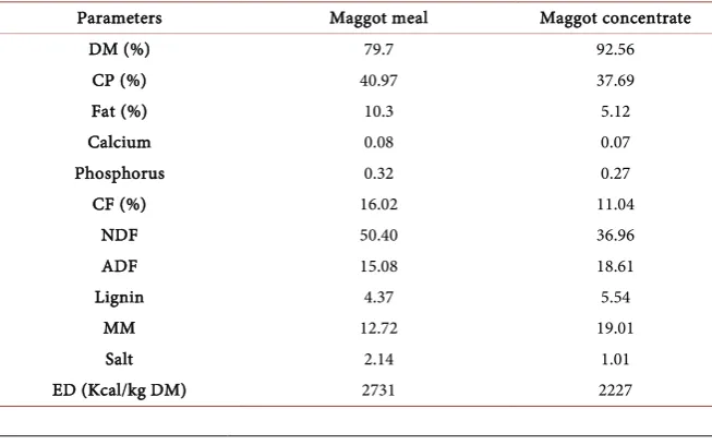 Table 1. Chemical composition of the maggot concentrate and its raw materials. 