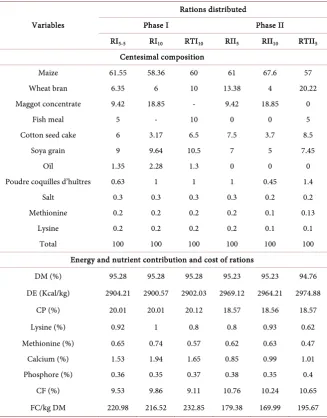 Table 2. Percentage composition, nutritional and energy intake of rations. 