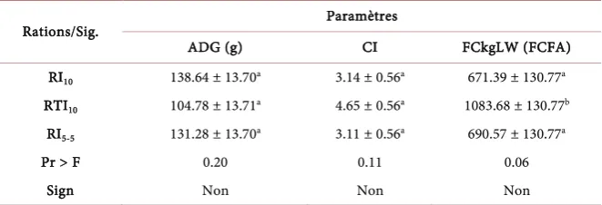 Figure 2. Weight evolution of piglets according to the ration. 